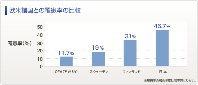 欧米諸国との罹患率の比較